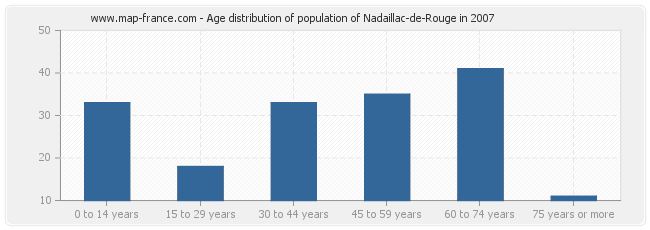 Age distribution of population of Nadaillac-de-Rouge in 2007