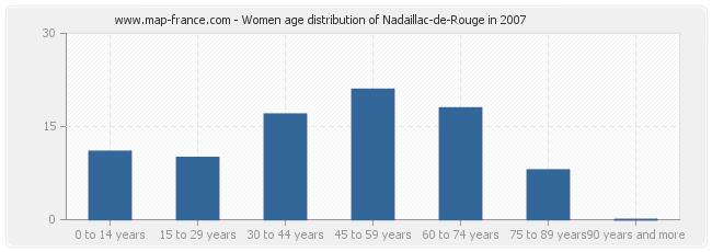 Women age distribution of Nadaillac-de-Rouge in 2007