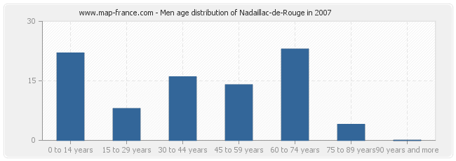 Men age distribution of Nadaillac-de-Rouge in 2007