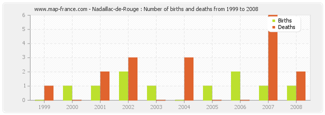 Nadaillac-de-Rouge : Number of births and deaths from 1999 to 2008