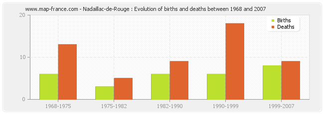Nadaillac-de-Rouge : Evolution of births and deaths between 1968 and 2007