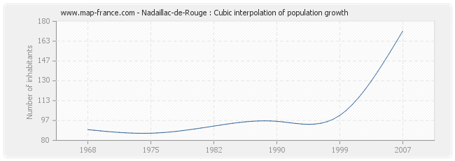 Nadaillac-de-Rouge : Cubic interpolation of population growth