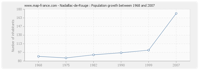 Population Nadaillac-de-Rouge