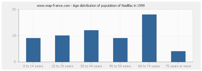 Age distribution of population of Nadillac in 1999