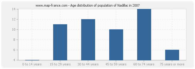Age distribution of population of Nadillac in 2007