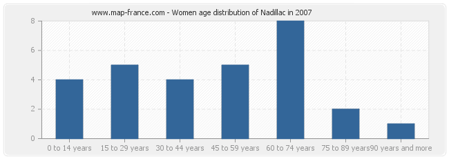Women age distribution of Nadillac in 2007