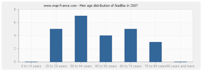 Men age distribution of Nadillac in 2007