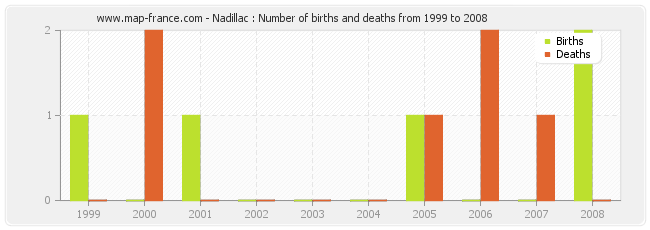 Nadillac : Number of births and deaths from 1999 to 2008