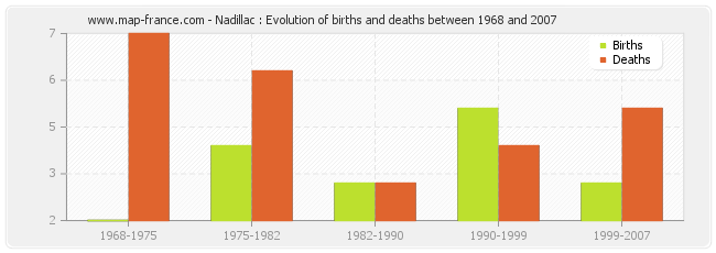 Nadillac : Evolution of births and deaths between 1968 and 2007
