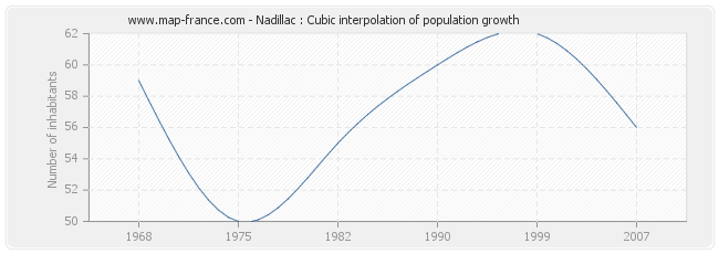 Nadillac : Cubic interpolation of population growth