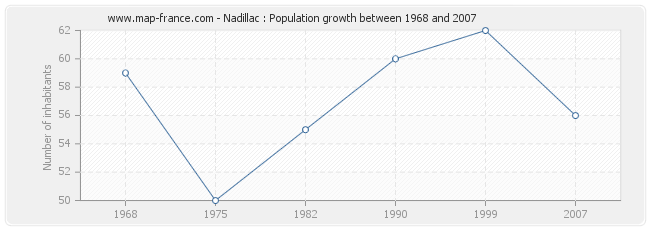 Population Nadillac