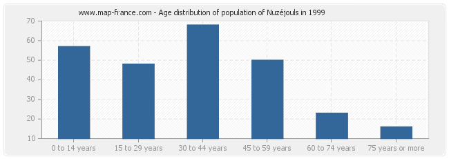 Age distribution of population of Nuzéjouls in 1999