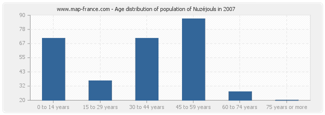 Age distribution of population of Nuzéjouls in 2007