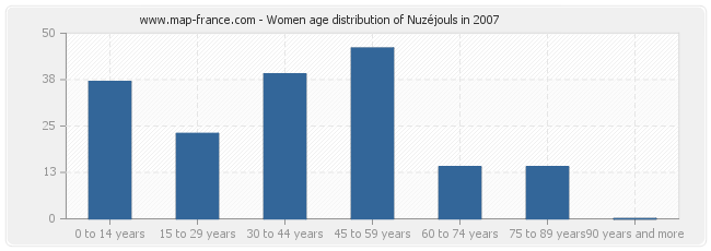 Women age distribution of Nuzéjouls in 2007
