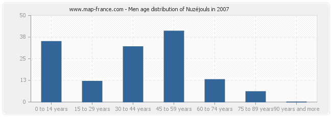 Men age distribution of Nuzéjouls in 2007