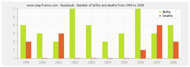 Nuzéjouls : Number of births and deaths from 1999 to 2008