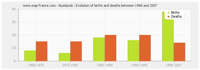 Nuzéjouls : Evolution of births and deaths between 1968 and 2007