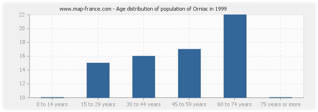 Age distribution of population of Orniac in 1999