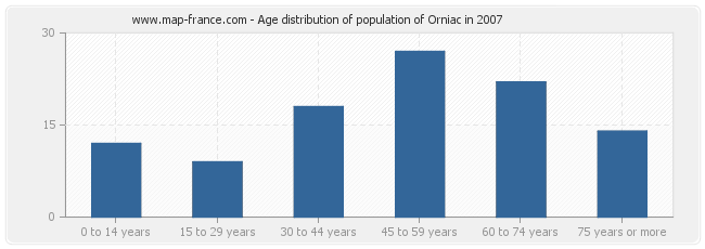 Age distribution of population of Orniac in 2007