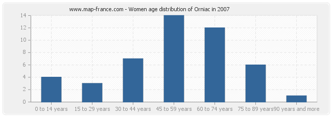 Women age distribution of Orniac in 2007