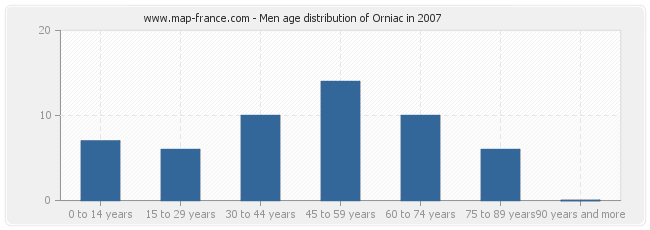 Men age distribution of Orniac in 2007