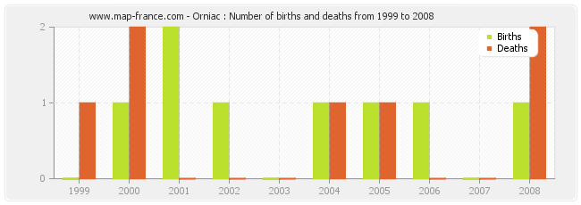 Orniac : Number of births and deaths from 1999 to 2008