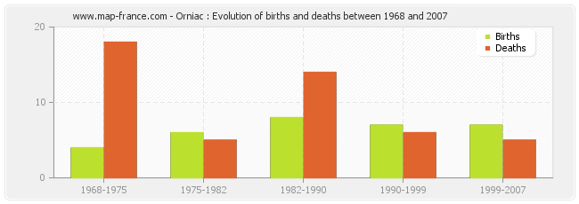 Orniac : Evolution of births and deaths between 1968 and 2007