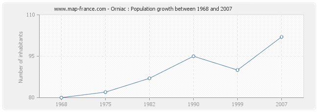 Population Orniac