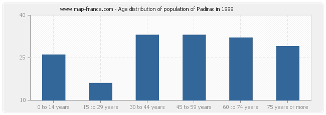 Age distribution of population of Padirac in 1999