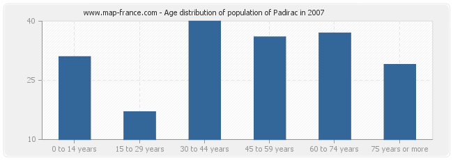 Age distribution of population of Padirac in 2007