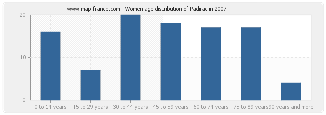 Women age distribution of Padirac in 2007