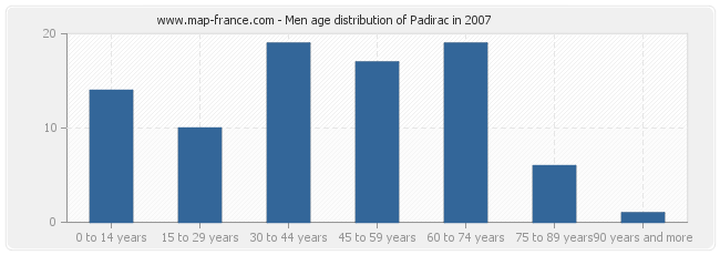 Men age distribution of Padirac in 2007