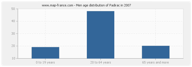 Men age distribution of Padirac in 2007