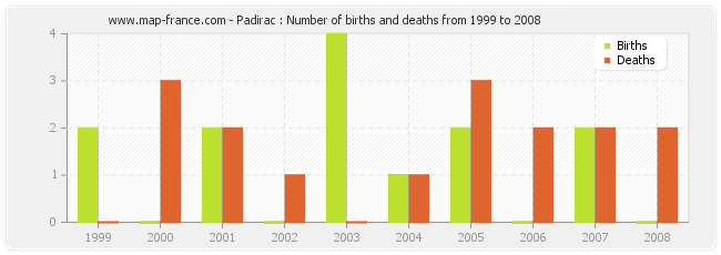 Padirac : Number of births and deaths from 1999 to 2008