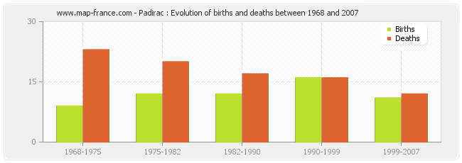 Padirac : Evolution of births and deaths between 1968 and 2007