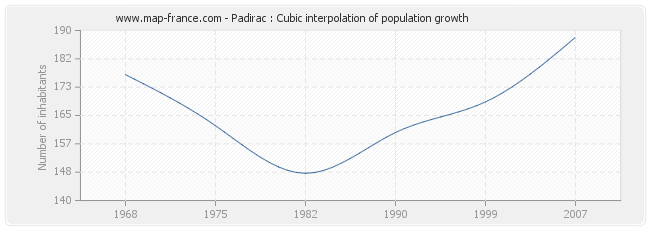 Padirac : Cubic interpolation of population growth