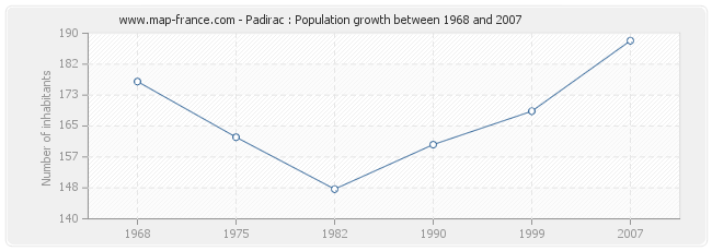 Population Padirac