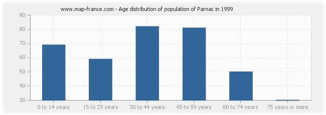 Age distribution of population of Parnac in 1999