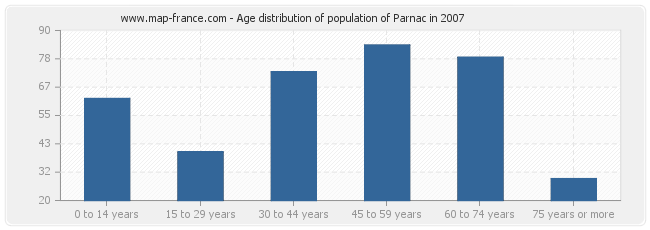 Age distribution of population of Parnac in 2007