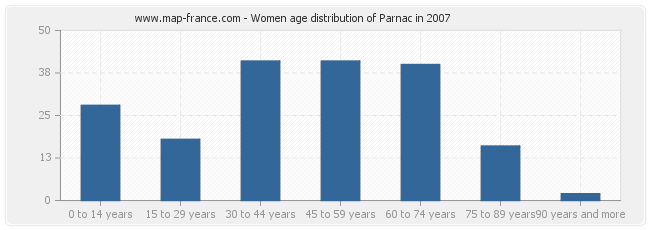 Women age distribution of Parnac in 2007