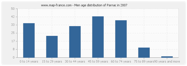 Men age distribution of Parnac in 2007