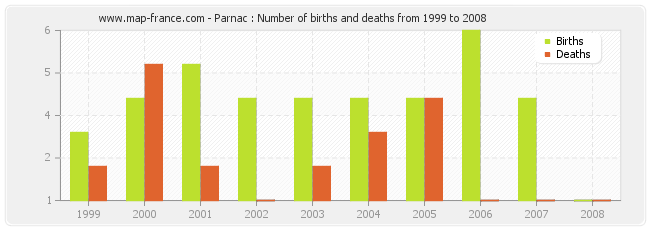Parnac : Number of births and deaths from 1999 to 2008