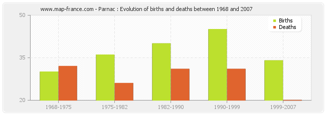 Parnac : Evolution of births and deaths between 1968 and 2007