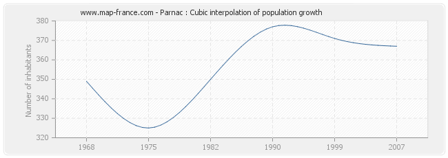 Parnac : Cubic interpolation of population growth