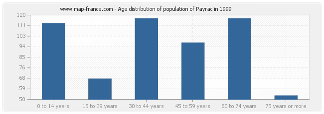 Age distribution of population of Payrac in 1999