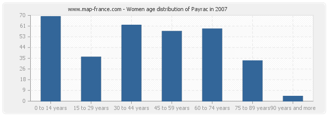 Women age distribution of Payrac in 2007