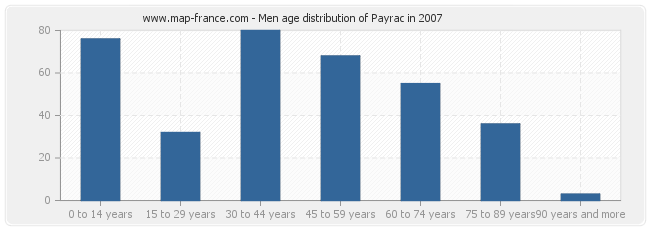 Men age distribution of Payrac in 2007