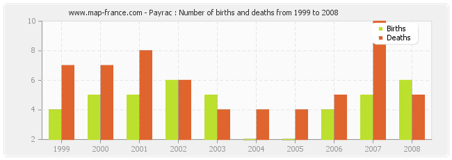 Payrac : Number of births and deaths from 1999 to 2008