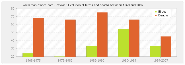 Payrac : Evolution of births and deaths between 1968 and 2007
