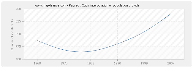 Payrac : Cubic interpolation of population growth